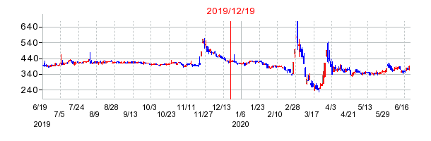 2019年12月19日 10:58前後のの株価チャート